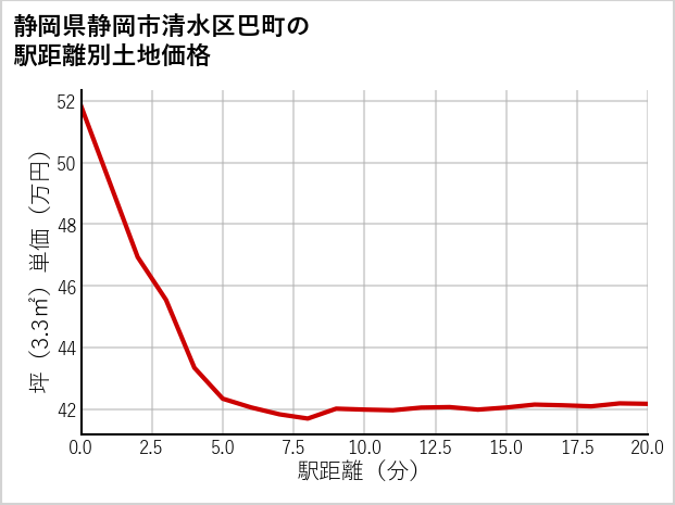 静岡県静岡市清水区巴町の徒歩距離別の土地坪単価