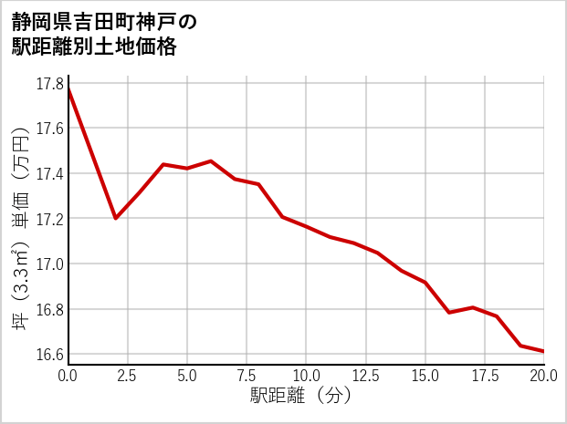 静岡県吉田町神戸の徒歩距離別の土地坪単価