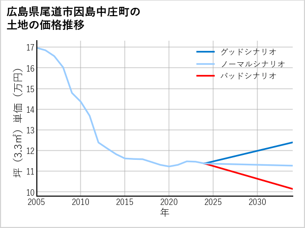 広島県尾道市因島中庄町の土地価格推移