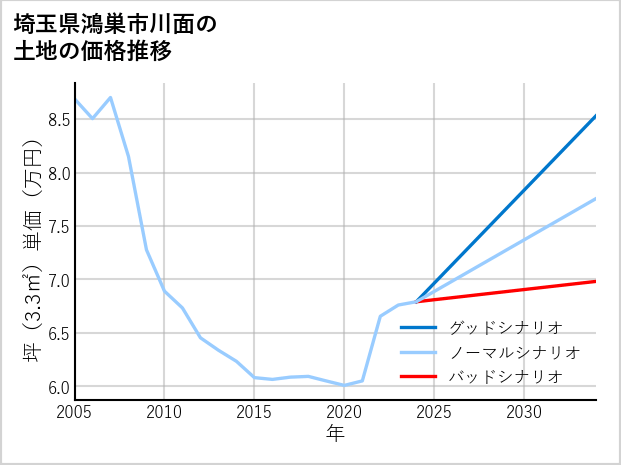 埼玉県鴻巣市川面の土地価格推移