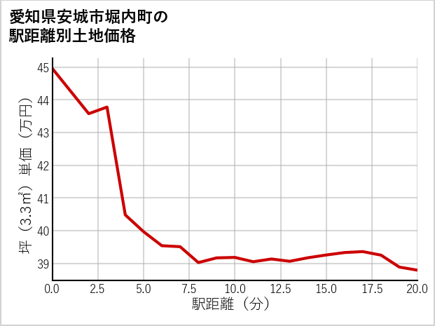 愛知県安城市堀内町の徒歩距離別の土地坪単価