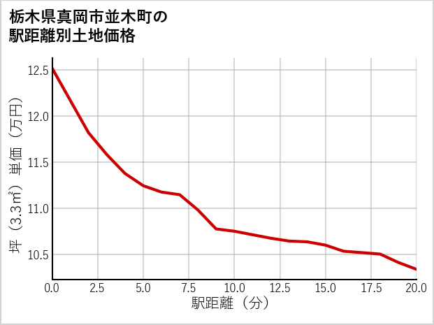 栃木県真岡市並木町の徒歩距離別の土地坪単価