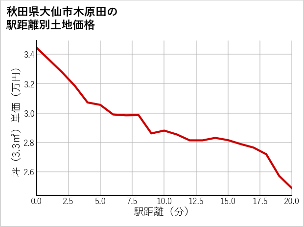 秋田県大仙市木原田の徒歩距離別の土地坪単価