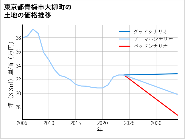 東京都青梅市大柳町の土地価格推移