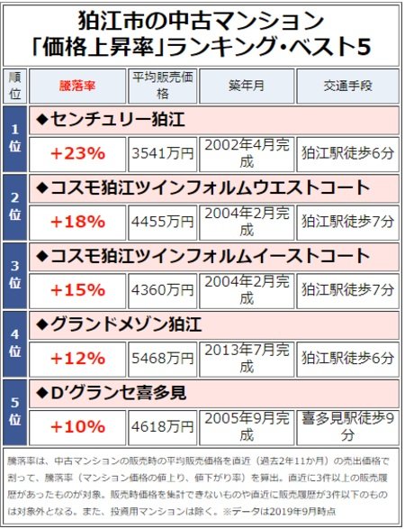 狛江市の中古マンション「価格上昇率」ランキング・ベスト5