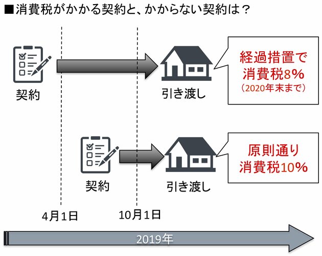 消費税がかかる住宅購入は?
