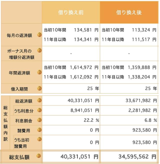 住宅金融支援機構の返済プラン比較シミュレーションで作成。編集部で一部加筆