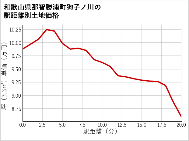 和歌山県那智勝浦町狗子ノ川の徒歩距離別の土地坪単価