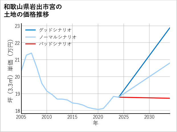 和歌山県岩出市宮の土地価格推移