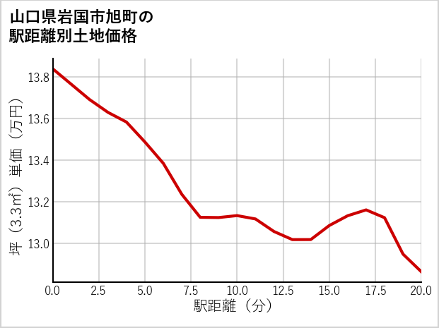山口県岩国市旭町の徒歩距離別の土地坪単価