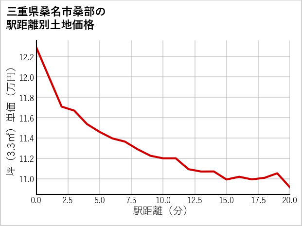 三重県桑名市桑部の徒歩距離別の土地坪単価