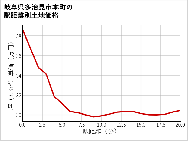 岐阜県多治見市本町の徒歩距離別の土地坪単価