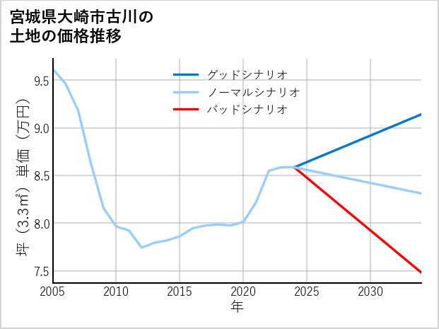 宮城県大崎市古川の土地価格推移