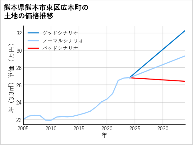 熊本県熊本市東区広木町の土地価格推移