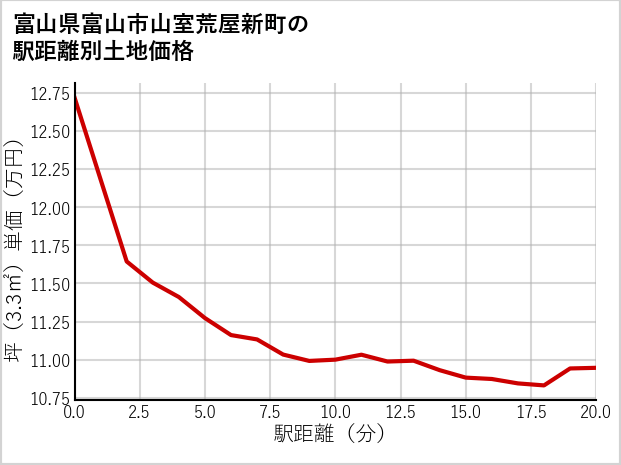 富山県富山市山室荒屋新町の徒歩距離別の土地坪単価