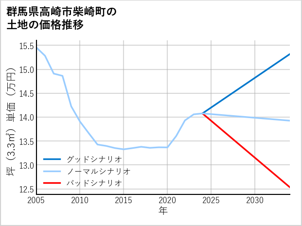 群馬県高崎市柴崎町の土地価格推移