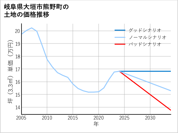 岐阜県大垣市熊野町の土地価格推移