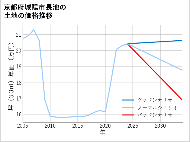 京都府城陽市長池の土地価格推移
