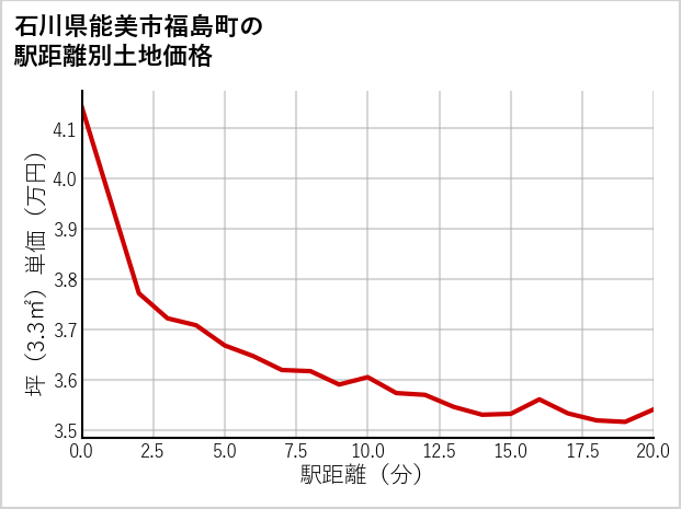 石川県能美市福島町の徒歩距離別の土地坪単価