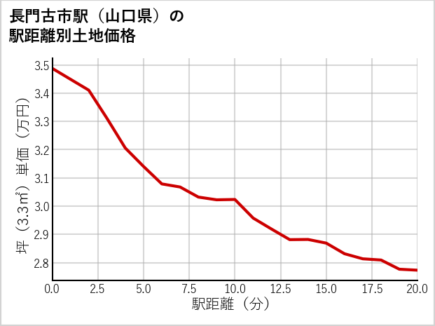 長門古市駅（山口県）の徒歩距離別の土地坪単価