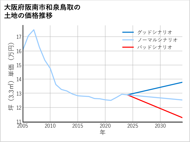 大阪府阪南市和泉鳥取の土地価格推移