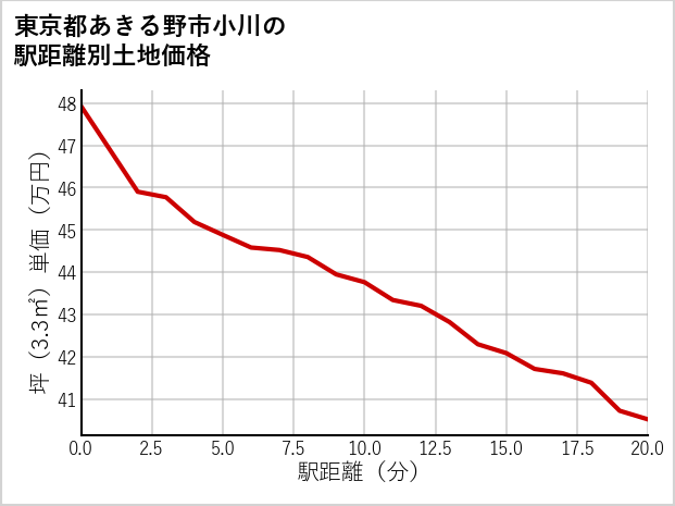 東京都あきる野市小川の徒歩距離別の土地坪単価