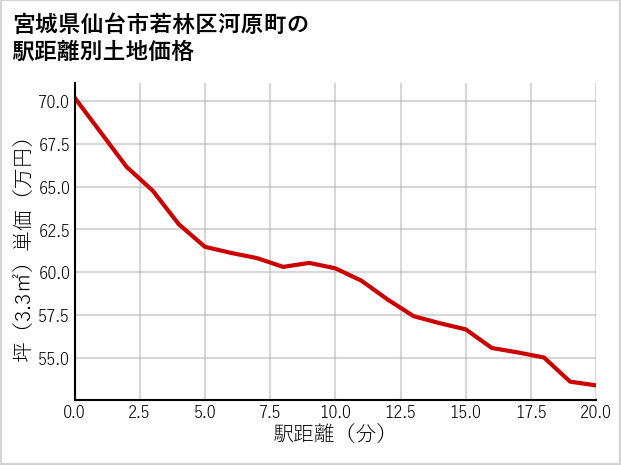宮城県仙台市若林区河原町の徒歩距離別の土地坪単価