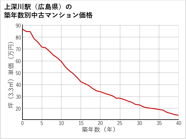 上深川駅（広島県）の築年数別の中古マンション坪単価
