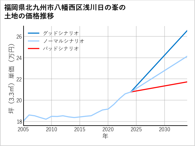 福岡県北九州市八幡西区浅川日の峯の土地価格推移