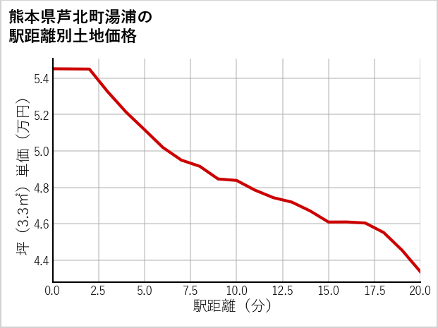 熊本県芦北町湯浦の徒歩距離別の土地坪単価