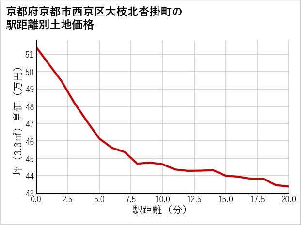 京都府京都市西京区大枝北沓掛町の徒歩距離別の土地坪単価
