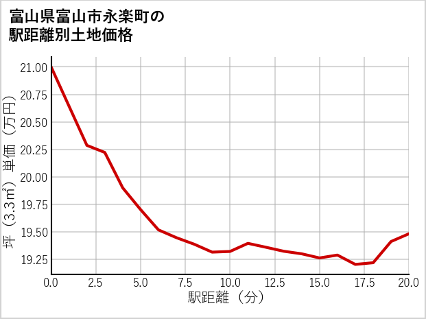 富山県富山市永楽町の徒歩距離別の土地坪単価