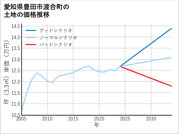 愛知県豊田市渡合町の土地価格推移