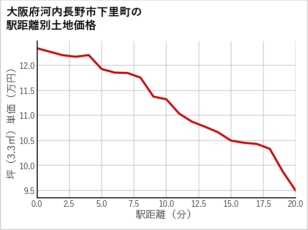 大阪府河内長野市下里町の徒歩距離別の土地坪単価
