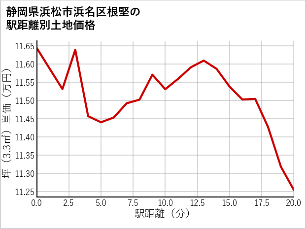 静岡県浜松市浜名区根堅の徒歩距離別の土地坪単価