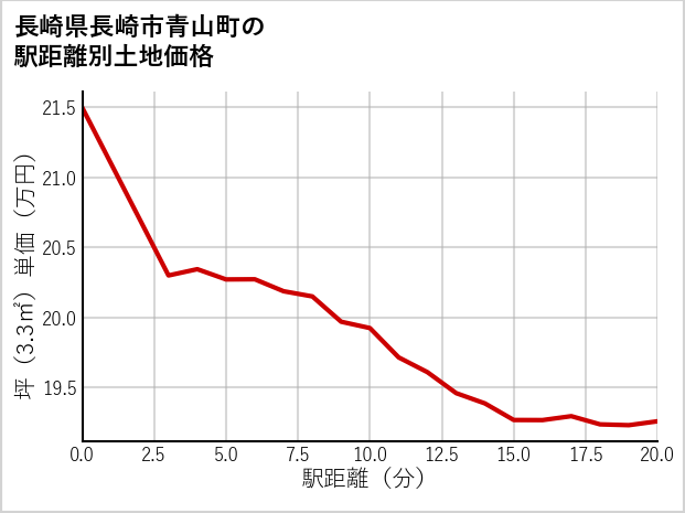 長崎県長崎市青山町の徒歩距離別の土地坪単価