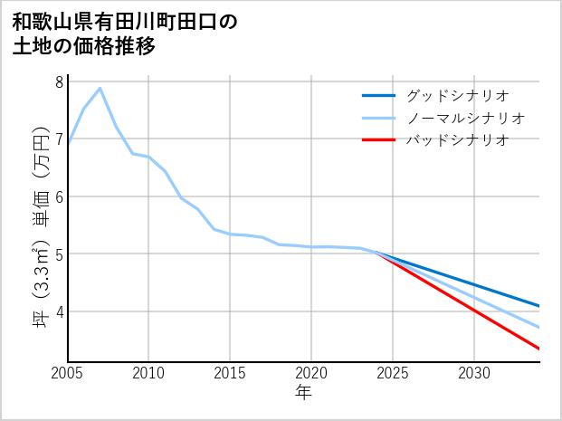 和歌山県有田川町田口の土地価格推移