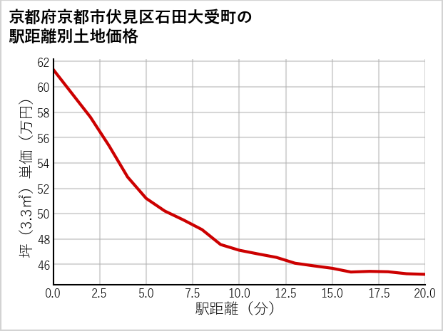 京都府京都市伏見区石田大受町の徒歩距離別の土地坪単価