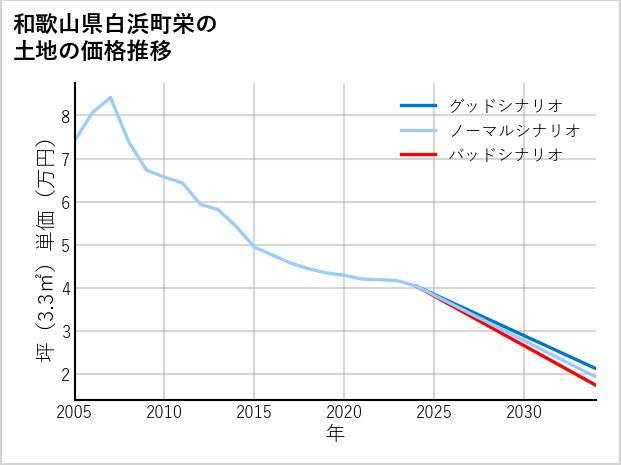 和歌山県白浜町栄の土地価格推移