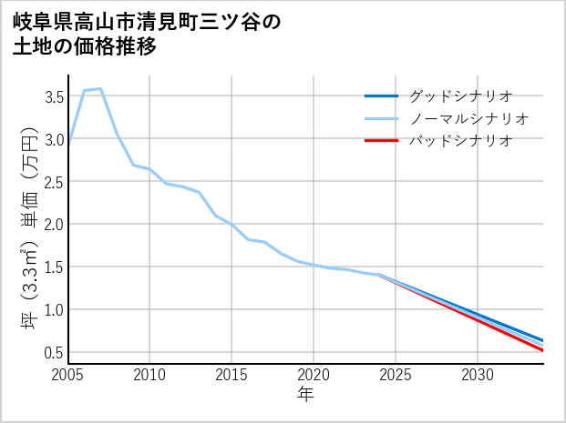 岐阜県高山市清見町三ツ谷の土地価格推移