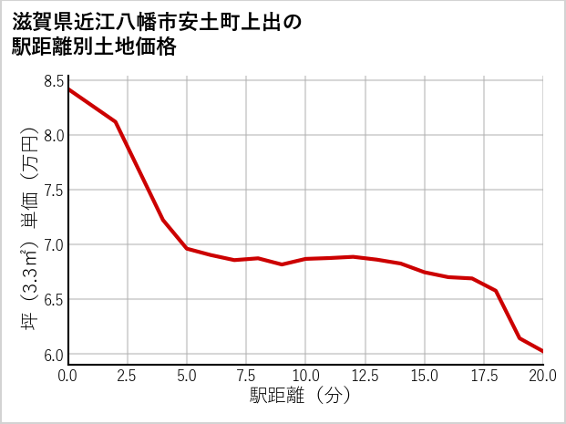 滋賀県近江八幡市安土町上出の徒歩距離別の土地坪単価