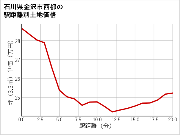 石川県金沢市西都の徒歩距離別の土地坪単価