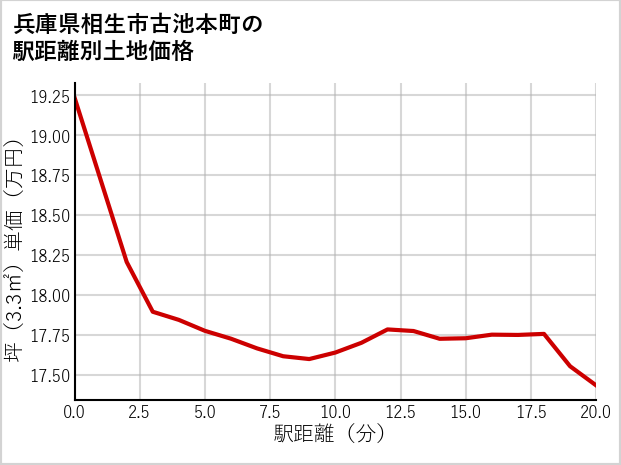 兵庫県相生市古池本町の徒歩距離別の土地坪単価