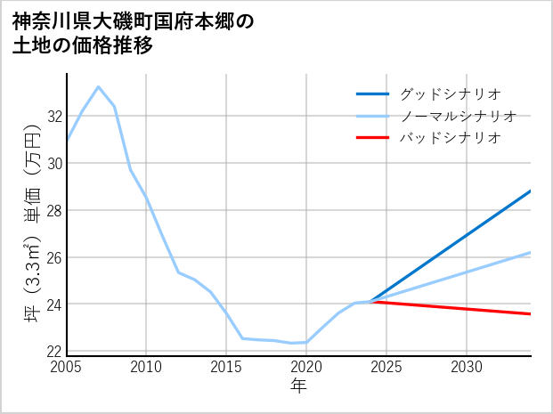 神奈川県大磯町国府本郷の土地価格推移