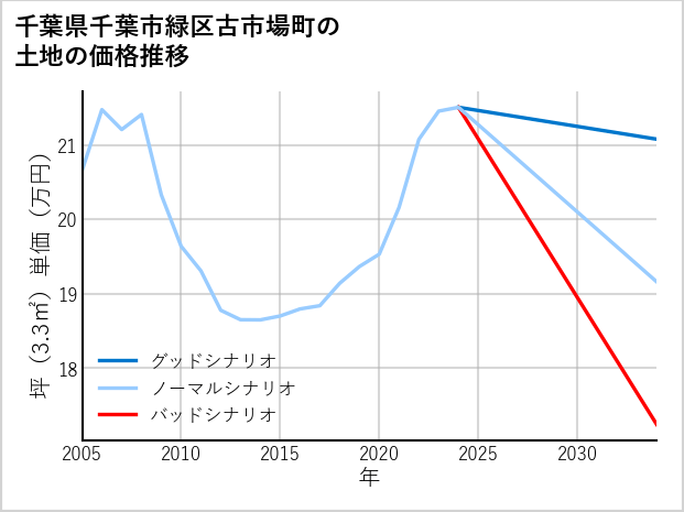 千葉県千葉市緑区古市場町の土地価格推移