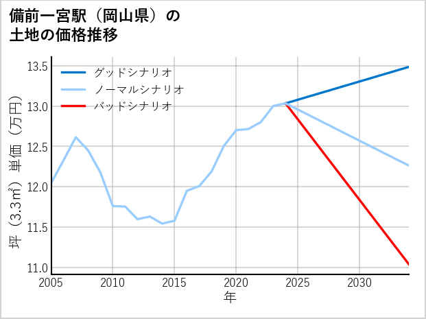 備前一宮駅（岡山県）の土地価格推移
