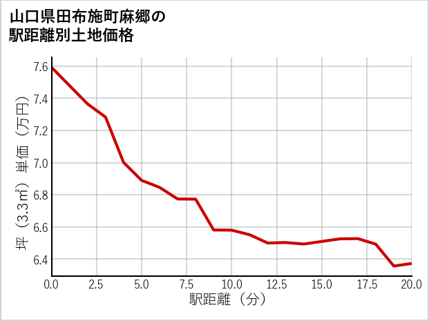 山口県田布施町麻郷の徒歩距離別の土地坪単価