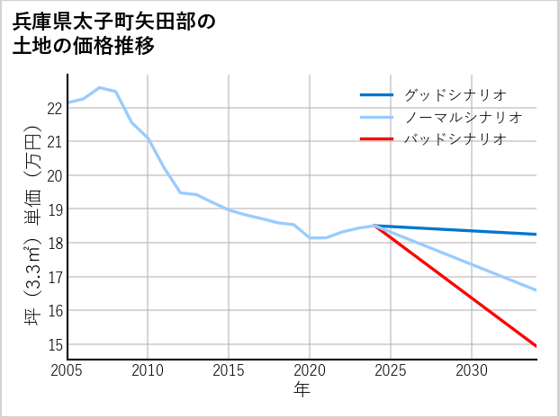 兵庫県太子町矢田部の土地価格推移