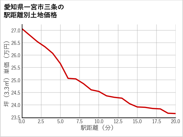 愛知県一宮市三条の徒歩距離別の土地坪単価