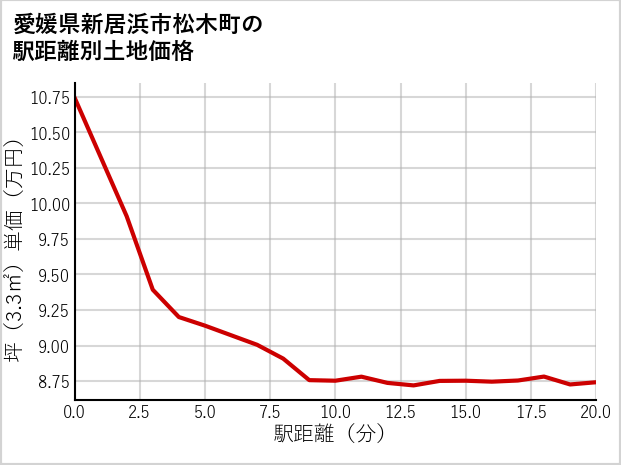 愛媛県新居浜市松木町の徒歩距離別の土地坪単価